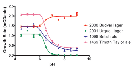 pH对对数相生长率的影响。