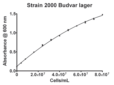2000株Budvar啤酒酵母菌的吸光度
