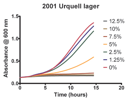 乙醇对2001株Urquell啤酒酵母菌生长的影响。