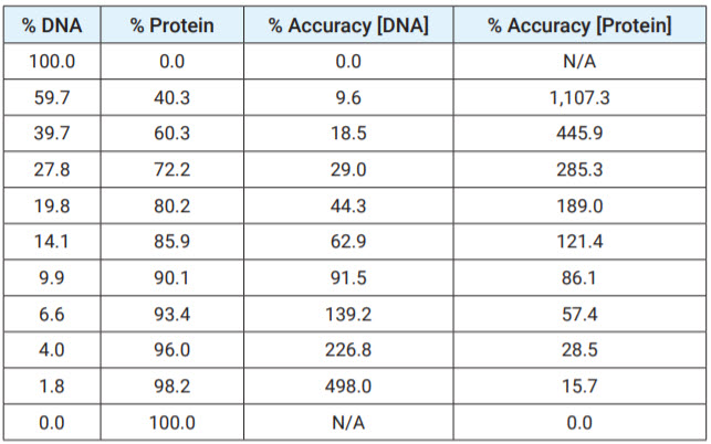 从光谱数据计算的百分比精度测定:DNA/蛋白质。DNA和蛋白质浓度的准确性
