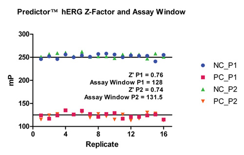 预测hERG z因子和检测窗口