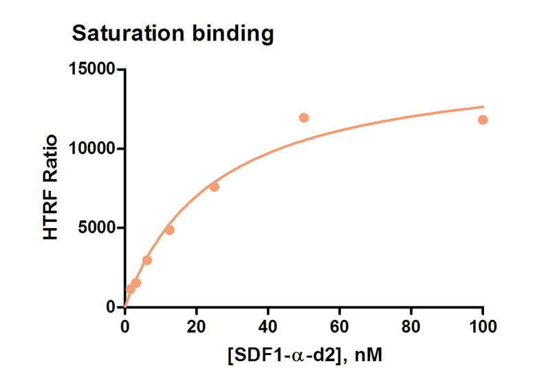 SDF1-α-d2饱和结合曲线。