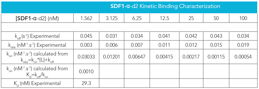 SDF1-α的动力学结合表征。