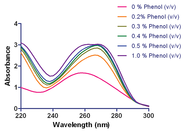 随着苯酚浓度的增加，鲱鱼精子dsDNA的光谱分析。数据规范化为1厘米的路径长度。