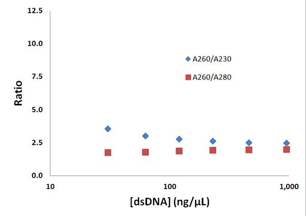 代表性的A260/A230和A260/A280比值来自于Synergy Neo2上使用4 μl样品在Greiner UV-Star®、μClear®、384孔微孔板上收集的数据。