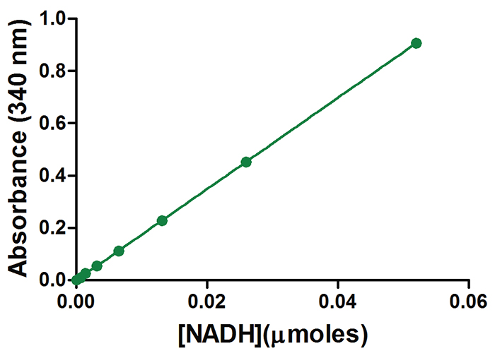在340 nm处用吸光度测量NADH浓度曲线