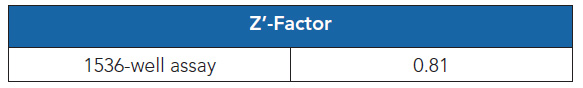 Z′因子值采用高通量1536孔分析格式确定。