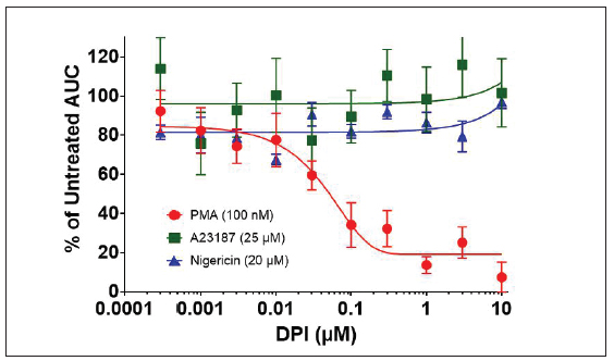 二苯碘(DPI)对dHL60细胞NETosis刺激的抑制作用。