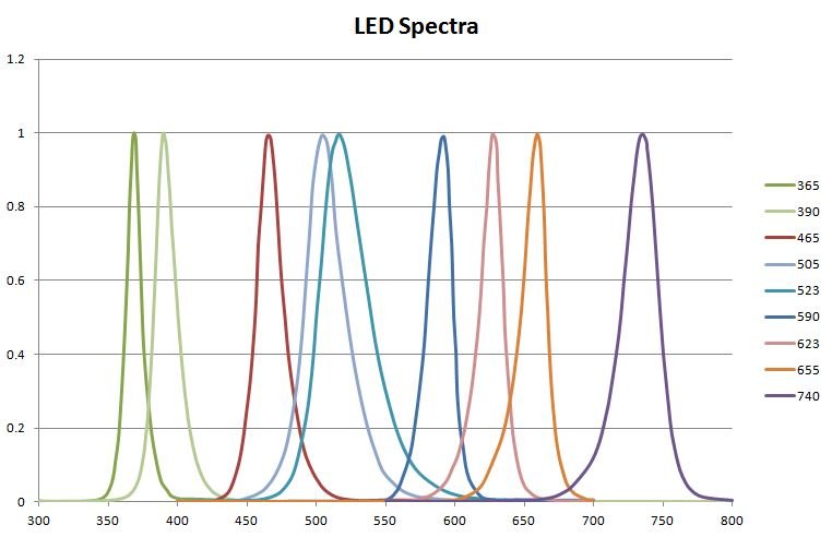 归一化光谱功率分布LED立方体